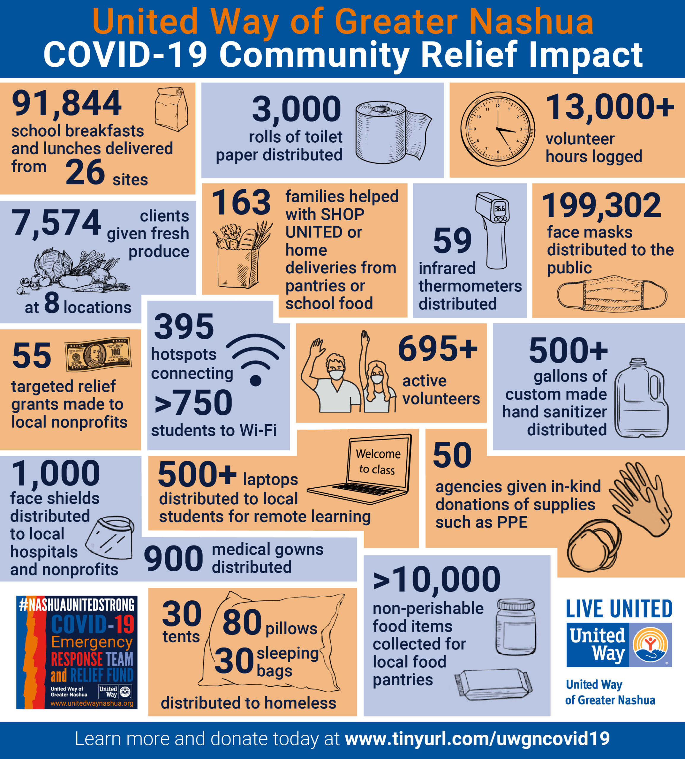 Covid-19 Impact Survey  United Way of Pitt County